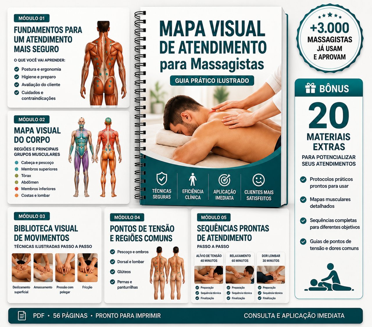 Guia Mapa Visual de Atendimento para Massagistas ao centro, cercado pelos cinco módulos: Módulo 01, fundamentos para um atendimento mais seguro; Módulo 02, mapa visual do corpo; Módulo 03, biblioteca visual de movimentos; Módulo 04, pontos de tensão e regiões comuns; Módulo 05, sequências prontas de atendimento. À direita, o painel dos 20 materiais extras. No rodapé: PDF, 56 páginas, pronto para imprimir.